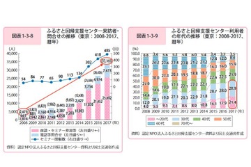 都市圏の20代、4人に1人「地方移住に関心」…国土交通白書 画像
