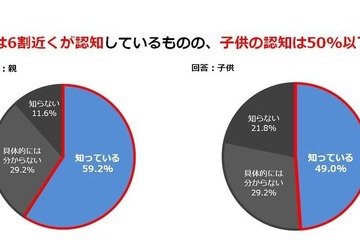 大学入試改革「内容知っている」中高生は半数以下…河合塾調査 画像