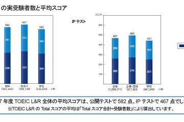 2017年度TOEICプログラム、受験者数・平均スコアまとめ…IIBCレポート 画像