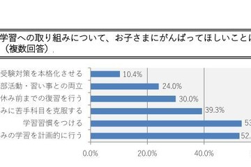 子どもの学力に満足、約6割…夏休みに頑張って欲しいことは？ 画像