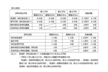 【高校受験】2018年9月神奈川公立高の転・編入選抜、全日制は県立138校実施 画像