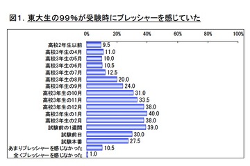 合格の秘訣は？　東大生×他大学生「受験のプレッシャー調査」 画像