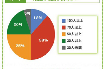 震災後、急増する同窓会…54％が「当時の親友」に会いたい 画像