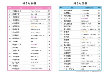 現役女子高生240人が選ぶ、2018年上半期流行ランキング…「Tik Tok」2部門で1位 画像