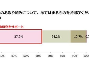 夏休みの自由研究、小学生の73.7％は親がサポート 画像