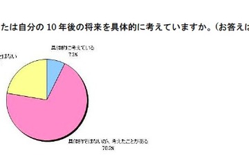 約7割が10年後の将来に不安…中学生の「将来に関する意識調査」 画像