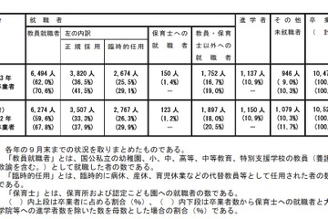 国立教育大学等の卒業者、教員就職率は前年比2.4pt増の62.0％ 画像