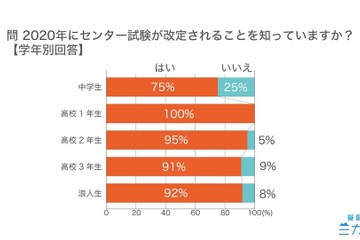 センター試験改訂の学年別認知度、高校1年生は100％ 画像
