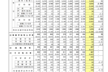 東京都H29年度公立中学校等卒業者、全日制高校進学率が上昇 画像