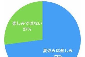 大学生の約3割、夏休み「楽しみではない」 画像