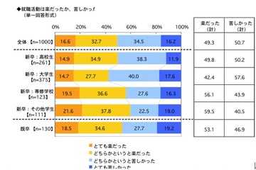 就職活動「苦しかった」50.7％、新卒大学生では57.6％ 画像