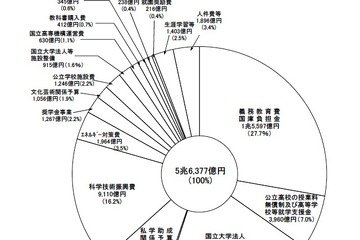 文部科学省、平成24年度予算は1.7％増の5兆6,377億円 画像