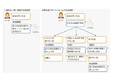 NTTドコモ、対話型AIサービス開発環境を無料提供 画像