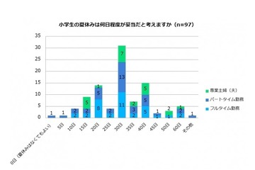 小学校にクーラー「設置されていない」34％ 画像