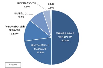 【夏休み2018】自由研究、子どもがやるのは「当然」26.4％ 画像