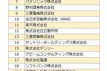 早くも就活準備中、2020年卒学生 注目企業ランキング…鍵はインターンシップか 画像