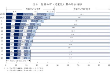 児童のいる世帯は1,173万4千世帯…核家族は82.7％ 画像