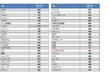 2017年TOEIC L＆R…国別平均スコア1位は「カナダ」845点、日本は？ 画像