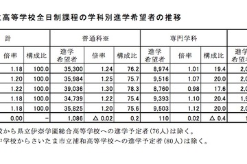 埼玉県、中学卒業予定者の進路希望状況調査…98％が進学希望 画像