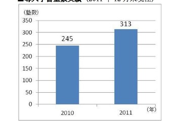 eラーニング教材「すらら」の導入塾が300超え 画像