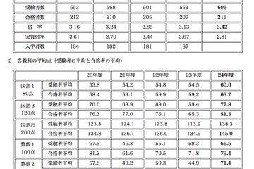 【中学受験】灘中で合格発表、合格者216名…平均点は上昇 画像