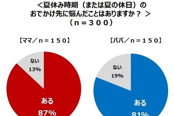 夏休みのおでかけ、保護者の8割以上が「ネタ切れ」 画像