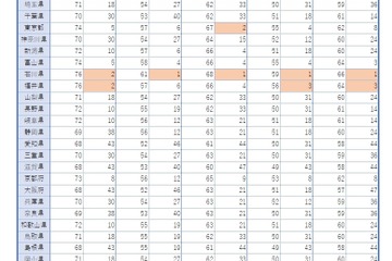 【全国学力テスト】H30年度、小中ともに秋田・石川・福井が好成績 画像