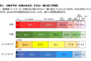 父親が平日に子どもと過ごす時間、日本が最短…4か国調査 画像