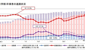 H30年大卒、就職率77.1％…8年連続上昇 画像