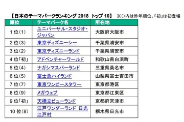 人気テーマパークランキング2018、TDRを抑えた日本1位は？ 画像