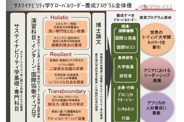 東大、サステイナビリティ学の国際リーダー養成プログラム 画像