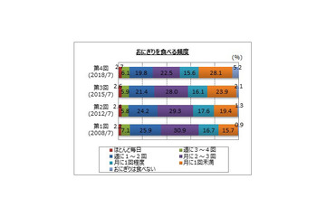 週1以上おにぎりを食べる人は3割、人気の具材は？ 画像