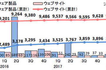 脆弱性届出は「情報家電」が2位、IPA・JPCERT/CC調査 画像
