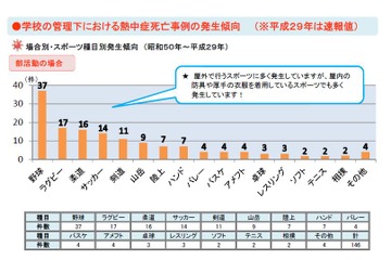 熱中症、部活動の死亡事例最多は「野球」　4割が高1男子 画像