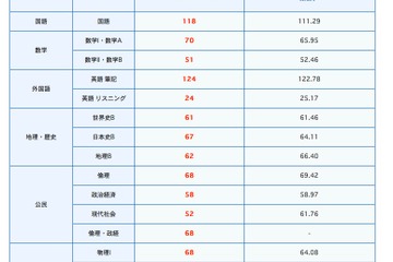 【センター試験】予備校各社、自己採点集計による予想平均点公開 画像