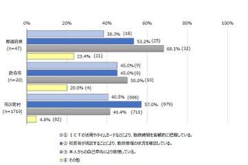 タイムカードなどで勤務時間把握、教育委員会の4割…文科省調査 画像