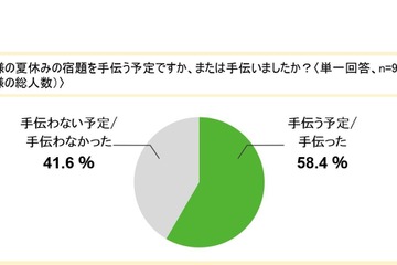 夏休みの宿題、6割の親が手伝う…その後の自主性に影響 画像