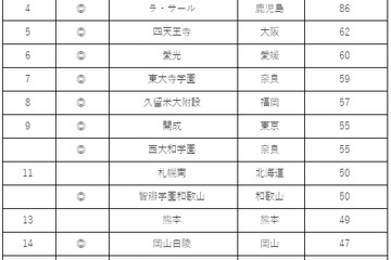 医学部に強い高校ランキング、1位は11年連続 画像
