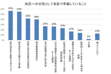 災害時の安否確認方法、6割の家庭が未定 画像