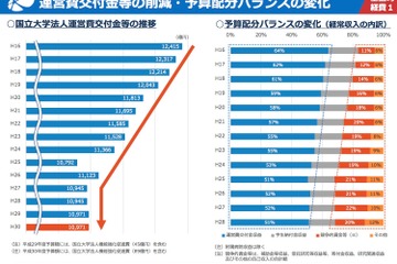 国立大、運営費交付金の確実措置を…林文科相に要望書提出 画像