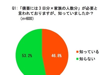 9/1は「防災の日」4人家族が備蓄すべき水・米の量はどのくらい？ 画像