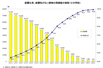 公立小中学校、99.2％が耐震化…耐震化率が低い県は？ 画像