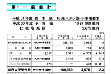 総務省の2019年度予算、教育分野のデータ活用を推進 画像