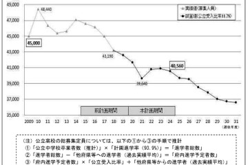 大阪、公立8高校閉校…2023年度までの再編整備計画 画像