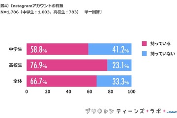 女子高生の約8割がインスタアカウントを所有、中学生も半数以上 画像