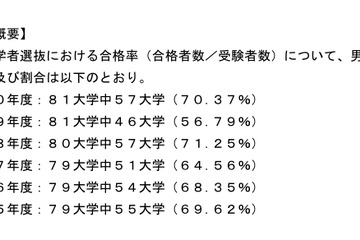 医学部合格率、約7割の大学で男子が女子上回る…文科省調査 画像