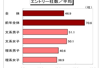 大学生モニター、2か月遅れの就職活動「不利に動く」がおよそ半数 画像