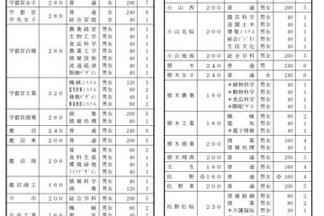 【高校受験2019】栃木県公立高の募集定員、全日制1万2,035人（9/5時点） 画像
