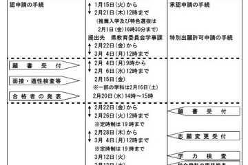 【高校受験2019】兵庫県公立高の入試日程…推薦2/15、学力検査3/12 画像