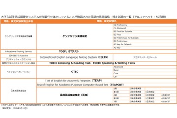 【英語4技能】英語の民間資格・検定試験Q&A、回数制限や成績対象を詳説【大学入学共通テスト】 画像